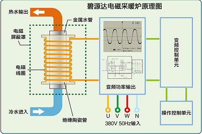 電磁采暖爐與電阻式鍋爐的區別是什么？